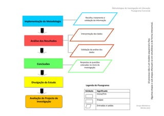 Metodologias de Investigação em Educação
                                                                                    Fluxograma Funcional


                                    Recolha, tratamento e
                                   validação da informação
Implementação da Metodologia




                                                                                                     Algumas etapas e sub-etapas efectuam-se em simultâneo e de forma interactiva).
                               Interpretação dos dados




                                                                                                                    (O processo não é um modelo sequencial e fixo.
    Análise dos Resultados


                                Validação da análise dos
                                         dados



                               Respostas às questões
          Conclusões           colocadas no inicio da
                                   investigação.




     Divulgação do Estudo
                                     Legenda do Fluxograma:

                                    Símbolo      Significado
                                                 Início/Fim
    Avaliação do Projecto de
                                                 Etapas
          Investigação
                                                 Entradas e saídas                       Grupo Metódicos
                                                                                             MCEM 2010
 