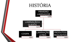 HISTÓRIA
PRIMEIRO
LAMINADOR
1486
COSIPA
1990
LAMINAÇÃO
A FRIO
1990
PRODUTOS/
REQUISITOS
1990
LAMINAÇÃO A
QUENTE
1520
 