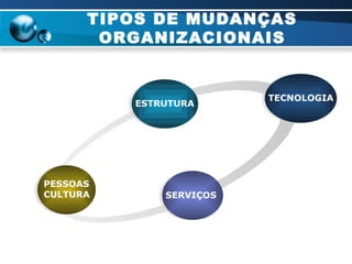 TIPOS DE MUDANÇAS ORGANIZACIONAIS ESTRUTURA TECNOLOGIA SERVIÇOS PESSOAS CULTURA 