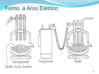 Forno a Arco Elétrico
18
 