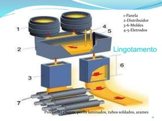 1-Panela
2-Distribuidor
3-6-Moldes
4-5-Eletrodos
21
Produtos : chapas, perfis laminados, tubos soldados, arames
Lingotamento
 