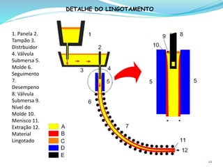 22
1. Panela 2.
Tampão 3.
Distrbuidor
4. Válvula
Submersa 5.
Molde 6.
Seguimento
7.
Desempeno
8. Válvula
Submersa 9.
Nível do
Molde 10.
Menisco 11.
Extração 12.
Material
Lingotado
DETALHE DO LINGOTAMENTO
 