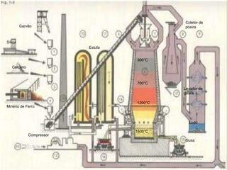Minério de Ferro
Calcário
Sílica
Carvão
300°C
700°C
1200°C
1600°C
Escoria Gusa
Compressor
Estufa
5
Coletor de
poeira
Lavador de
gases
Lodo
 