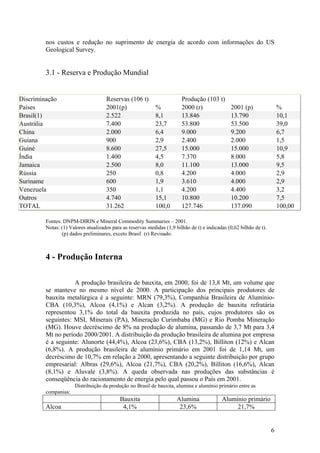 6
nos custos e redução no suprimento de energia de acordo com informações do US
Geological Survey.
3.1 - Reserva e Produção Mundial
Discriminação Reservas (106 t) Produção (103 t)
Países 2001(p) % 2000 (r) 2001 (p) %
Brasil(1) 2.522 8,1 13.846 13.790 10,1
Austrália 7.400 23,7 53.800 53.500 39,0
China 2.000 6,4 9.000 9.200 6,7
Guiana 900 2,9 2.400 2.000 1,5
Guiné 8.600 27,5 15.000 15.000 10,9
Índia 1.400 4,5 7.370 8.000 5,8
Jamaica 2.500 8,0 11.100 13.000 9,5
Rússia 250 0,8 4.200 4.000 2,9
Suriname 600 1,9 3.610 4.000 2,9
Venezuela 350 1,1 4.200 4.400 3,2
Outros 4.740 15,1 10.800 10.200 7,5
TOTAL 31.262 100,0 127.746 137.090 100,00
Fontes: DNPM-DIRIN e Mineral Commodity Summaries – 2001.
Notas: (1) Valores atualizados para as reservas medidas (1,9 bilhão de t) e indicadas (0,62 bilhão de t).
(p) dados preliminares, exceto Brasil (r) Revisado.
4 - Produção Interna
A produção brasileira de bauxita, em 2000, foi de 13,8 Mt, um volume que
se manteve no mesmo nível de 2000. A participação dos principais produtores de
bauxita metalúrgica é a seguinte: MRN (79,3%), Companhia Brasileira de Alumínio-
CBA (10,3%), Alcoa (4,1%) e Alcan (3,2%). A produção de bauxita refratária
representou 3,1% do total da bauxita produzida no país, cujos produtores são os
seguintes: MSL Minerais (PA), Mineração Curimbaba (MG) e Rio Pomba Mineração
(MG). Houve decréscimo de 8% na produção de alumina, passando de 3,7 Mt para 3,4
Mt no período 2000/2001. A distribuição da produção brasileira de alumina por empresa
é a seguinte: Alunorte (44,4%), Alcoa (23,6%), CBA (13,2%), Billiton (12%) e Alcan
(6,8%). A produção brasileira de alumínio primário em 2001 foi de 1,14 Mt, um
decréscimo de 10,7% em relação a 2000, apresentando a seguinte distribuição por grupo
empresarial: Albras (29,6%), Alcoa (21,7%), CBA (20,2%), Billiton (16,6%), Alcan
(8,1%) e Aluvale (3,8%). A queda observada nas produções das substâncias é
conseqüência do racionamento de energia pelo qual passou o País em 2001.
Distribuição da produção no Brasil de bauxita, alumina e alumínio primário entre as
companias:
Bauxita Alumina Alumínio primário
Alcoa 4,1% 23,6% 21,7%
 