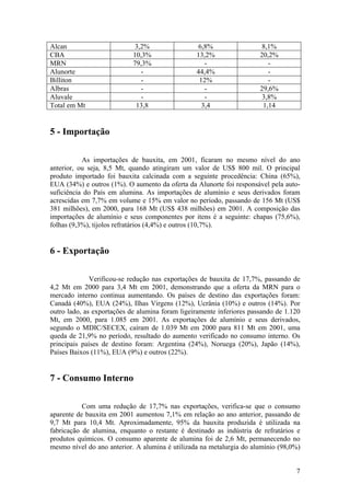 7
Alcan 3,2% 6,8% 8,1%
CBA 10,3% 13,2% 20,2%
MRN 79,3% - -
Alunorte - 44,4% -
Billiton - 12% -
Albras - - 29,6%
Aluvale - - 3,8%
Total em Mt 13,8 3,4 1,14
5 - Importação
As importações de bauxita, em 2001, ficaram no mesmo nível do ano
anterior, ou seja, 8,5 Mt, quando atingiram um valor de US$ 800 mil. O principal
produto importado foi bauxita calcinada com a seguinte procedência: China (65%),
EUA (34%) e outros (1%). O aumento da oferta da Alunorte foi responsável pela auto-
suficiência do País em alumina. As importações de alumínio e seus derivados foram
acrescidas em 7,7% em volume e 15% em valor no período, passando de 156 Mt (US$
381 milhões), em 2000, para 168 Mt (US$ 438 milhões) em 2001. A composição das
importações de alumínio e seus componentes por itens é a seguinte: chapas (75,6%),
folhas (9,3%), tijolos refratários (4,4%) e outros (10,7%).
6 - Exportação
Verificou-se redução nas exportações de bauxita de 17,7%, passando de
4,2 Mt em 2000 para 3,4 Mt em 2001, demonstrando que a oferta da MRN para o
mercado interno continua aumentando. Os países de destino das exportações foram:
Canadá (40%), EUA (24%), Ilhas Virgens (12%), Ucrânia (10%) e outros (14%). Por
outro lado, as exportações de alumina foram ligeiramente inferiores passando de 1.120
Mt, em 2000, para 1.085 em 2001. As exportações de alumínio e seus derivados,
segundo o MDIC/SECEX, caíram de 1.039 Mt em 2000 para 811 Mt em 2001, uma
queda de 21,9% no período, resultado do aumento verificado no consumo interno. Os
principais países de destino foram: Argentina (24%), Noruega (20%), Japão (14%),
Países Baixos (11%), EUA (9%) e outros (22%).
7 - Consumo Interno
Com uma redução de 17,7% nas exportações, verifica-se que o consumo
aparente de bauxita em 2001 aumentou 7,1% em relação ao ano anterior, passando de
9,7 Mt para 10,4 Mt. Aproximadamente, 95% da bauxita produzida é utilizada na
fabricação de alumina, enquanto o restante é destinado as indústria de refratários e
produtos químicos. O consumo aparente de alumina foi de 2,6 Mt, permanecendo no
mesmo nível do ano anterior. A alumina é utilizada na metalurgia do alumínio (98,0%)
 