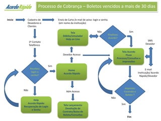 Processo de Cobrança – Boletos vencidos a mais de 30 dias

Inicio      Cadastro de           Envio de Carta /e-mail de aviso: login e senha.
            Devedores e           (em nome da instituição)
            Clientes

                                            Tela                      Não                            Sim
                                      Débito/simulador                          Finalizou
                                        Help on Line                            Acordo?
               1º Contato                                                                                            SMS
               Telefônico                                                                                           Devedor

                                                                                              Tela Acordo
                                      Devedor Acesso                                             Fluxo
                                                                                          Processo/Consultas e
                                                                                              impressões
                            Sim
               Recebeu                                                                                              E-mail
                                          Home
                login e                                                                                      Instituição/ Acordo
                                       Acordo Rápido
                senha?                                                                                         Rápido/Devedor



                                                                                                 Imprimiu
         Não                             Adm Acesso                                             Contrato e
                                                                                                  Boleto ?
                                                                                    Não
                 Help
            Acordo Rápido                                                                     Sim
                                       Tela Lançamento
         Recuperação de Login
                                        Devolução de
               e Senha
                                      Contrato/Baixa de
                                      Boleto/Consultas
                                                                                                    Fim
 