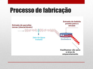 Processo de fabricação
 