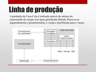 Linha de produção
A produção da Coca-Cola é realizada através da mistura do
concentrado de xarope com água gaseificada filtrada. Passa-se ao
engarrafamento e posteriormente, à venda e distribuição para o varejo.
 