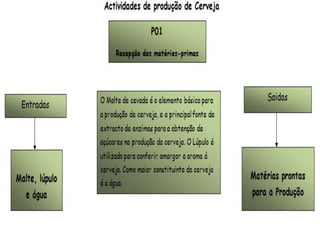 Processo De ProduçãO De Cerveja