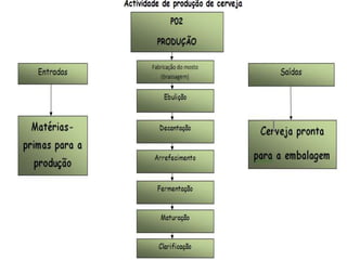 Processo De ProduçãO De Cerveja