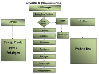Processo De ProduçãO De Cerveja