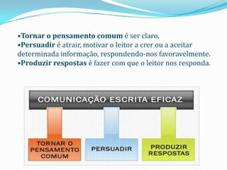 •Tornar o pensamento comum é ser claro.
•Persuadir é atrair, motivar o leitor a crer ou a aceitar
determinada informação, respondendo-nos favoravelmente.
•Produzir respostas é fazer com que o leitor nos responda.
 
