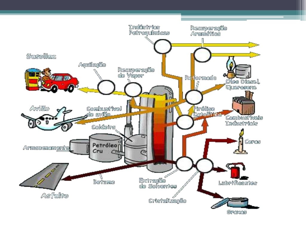 Processo de refinação do petróleo Processo de refinação do petróleo