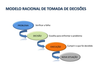 MODELO RACIONAL DE TOMADA DE DECISÕES
PROBLEMA
DECISÃO
EXECUÇÃO
NOVA SITUAÇÃO
Verificar a falha
Escolha para enfrentar o problema
Cumprir o que foi decidido
 