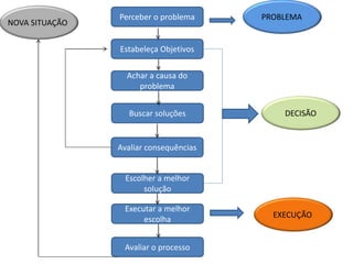 Avaliar consequências
Escolher a melhor
solução
Executar a melhor
escolha
Avaliar o processo
Buscar soluções
Achar a causa do
problema
Estabeleça Objetivos
Perceber o problema PROBLEMA
DECISÃO
EXECUÇÃO
NOVA SITUAÇÃO
 