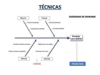 TÉCNICAS
PROBLEMA
DIAGRAMA DE ISHIKAWA
 