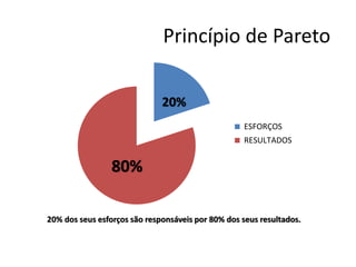 Princípio de Pareto
ESFORÇOS
RESULTADOS
20%
80%
20% dos seus esforços são responsáveis por 80% dos seus resultados.
 