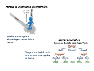 ANALISE DE VANTAGENS E DESVANTAGENS
Nãocasar?
Avaliar as vantagens e
desvantagens do caminho a
seguir.
ÁRVORE DE DECISÕES
Chegar a sua decisão após
uma sequência de opções
ou testes.
 