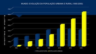 1900 1950 1970 1990 2015 2030 2050
0
1000
2000
3000
4000
5000
6000
7000
MUNDO: EVOLUÇÃO DA POPULAÇÃO URBANA E RURAL (1900-2050)
POPULAÇÃO RURAL POPULAÇÃO URBANA
M
I
L
H
Õ
E
S
D
E
H
A
B
I
T
A
N
T
E
S
 
