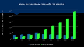 1940 1950 1960 1970 1980 1990 2000 2020 2050
0
50
100
150
200
250
BRASIL: DISTRIBUIÇÃO DA POPULAÇÃO POR DOMICÍLIO
POPULAÇÃO RURAL POPULAÇÃO URBANA
M
I
L
H
Õ
E
S
D
E
H
A
B
I
T
A
N
T
E
S
 