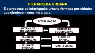 HIERARQUIA URBANA
É o processo de interligação urbana formada por cidades
que obedecem uma hierarquia.
INTERLIGAÇÃO
SISTEMA DE
TRANSPORTE
SISTEMA DE
COMUNICAÇÃO
FLUXO DE
PESSOAS
MALHA VIÁRIA
FLUXO DE
INFORMAÇÃO
FLUXO DE
CAPITAL
 