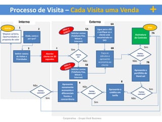 Processo de Visita – Cada Visita uma Venda                                                                                                         +
                Interno                                                                      Externo
                                                                                                                      6A
  Início        1                                                                                                                                     Fim
                                    2                                                  5A               Ligue para o BO
                                                                      Solicitar contas                  e verifique se o                                   7A
Mapear carteira,                                                                                          cliente está               Assinatura
Oportunidades e        Onde, como e                                   (Telefonia Fixa,
                         por que?                                         Móvel e                       encarteirado no             do Contrato
proposta de valor                                                                                             SA3
                                                                         Internet)


                          3                             4                                                             6B                            Sim
                                                                     Sim
            Definir roteiro                 Abordar                                                        Faça os                       Fechou
                                                                            Cliente                                                     contrato?
             de Visitas e               cliente em 30                         Oi?                         cálculos e
             Prioridades                   segundos                                                       apresente
                                                                                      Não                economia ao              Não                7B
                                                                                       5B                   cliente
                                                                      Solicitar contas                                             Apresente o
                                                                      (Telefonia Fixa,
                                                                                                                                   portifólio de
                                                                          Móvel e
                                                                         Internet)
                                                                                                                                    Hand set

                                                                                9                                             8
                                                              Apresente
                              Não                                                     Não
                                                             novamente
                                  Fechou                     economia e                                             Apresente o                           Sim
                                                                                             Fechou                                       Fechou
                                 contrato?                   diferenciais                   contrato?               crédito em
                                                                                                                                         contrato?
                                                               frente a                                                tarifa
                                             Sim            concorrência                                                          Não
                                                                                                   Sim




                                                              Corporativa - Grupo Você Business
 
