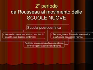 2° periodo
da Rousseau al movimento delle
SCUOLE NUOVE
Scuola puerocentrica
• Necessita conoscere alunno, sue fasi di
crescita, suoi bisogni e interessi

• Per insegnare a Pierino la matematica
è sufficiente conoscere Pierino

Pericolo: spontaneismo fine a se stesso
come degenerazione dell’attivismo

 