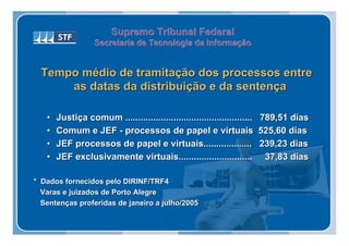 Supremo Tribunal Federal
                   Secretaria de Tecnologia da Informação
                   Secretaria de Tecnologia da Informação


  Tempo médio de tramitação dos processos entre
      as datas da distribuição e da sentença

   •   Justiça comum ..................................................   789,51 dias
   •   Comum e JEF - processos de papel e virtuais                        525,60 dias
   •   JEF processos de papel e virtuais...................               239,23 dias
   •   JEF exclusivamente virtuais.............................            37,83 dias

* Dados fornecidos pelo DIRINF/TRF4
  Varas e juizados de Porto Alegre
  Sentenças proferidas de janeiro a julho/2005
 