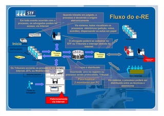 Quando trânsito em julgado, o

        Em todo evento ocorrido com o
                                         processo é devolvido à origem
                                               eletronicamente
                                                                                  Fluxo do e-RE
      processo, os advogados podem ter
             acesso, via Internet                 Via sistema, todos visualizam os
                                               processos eletrônicos (petição, votos,
                                              acórdão), dispensando os autos em papel



                                             O advogado poderá se cadastrar no
 Início                                     STF ou Tribunais e interagir através da
                                                          Internet

                                                   STF



Os Tribunais enviarão os processos via             Processo é distribuído
    Internet. (ETL ou WebService)             Ocorrendo erro no registro ou
                                           processo sendo protocolado, Tribunal
                                                  receberá comunicado
                                                     Para finalizar:           Via sistema, o processo poderá ser
                                                  2 monitores por PC             distribuído entre os técnicos e
                                                                                           assessores
 