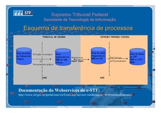 Supremo Tribunal Federal
                  Secretaria de Tecnologia da Informação
                  Secretaria de Tecnologia da Informação

   Esquema de transferência de processos




Documentação do Webservices do e-STF:
http://www.stf.gov.br/portal/cms/verTexto.asp?servico=estf&pagina=WSProcessoEletronico
 