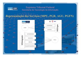 Supremo Tribunal Federal
           Secretaria de Tecnologia da Informação
           Secretaria de Tecnologia da Informação


Representação dos Serviços (MPU, PGR, AGU, PGFN)
 