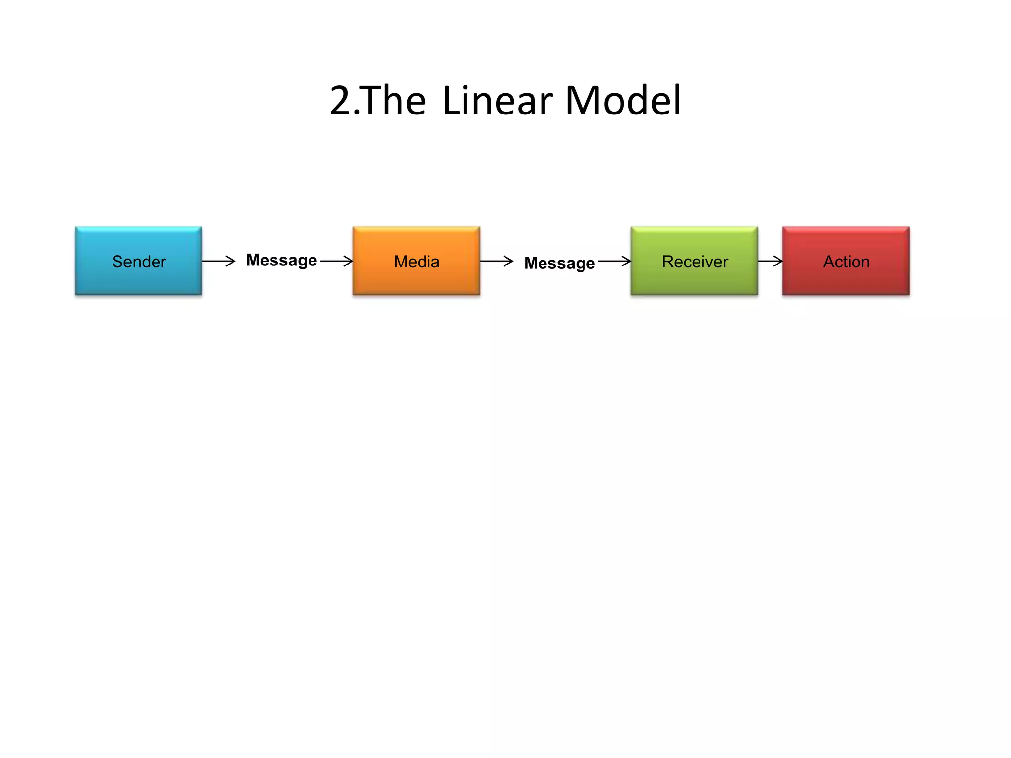 2.The Linear Model


Sender   Message      Media   Message   Receiver   Action
 