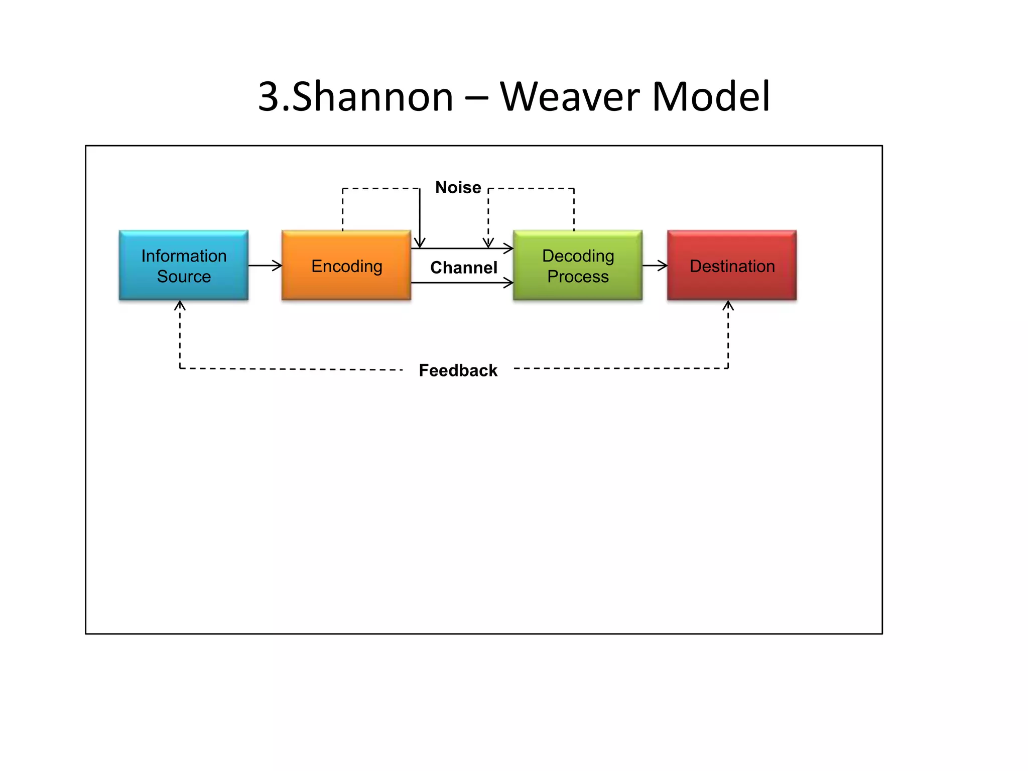 3.Shannon – Weaver Model
                            Noise



Information                           Decoding
                Encoding    Channel              Destination
  Source                              Process




                           Feedback
 
