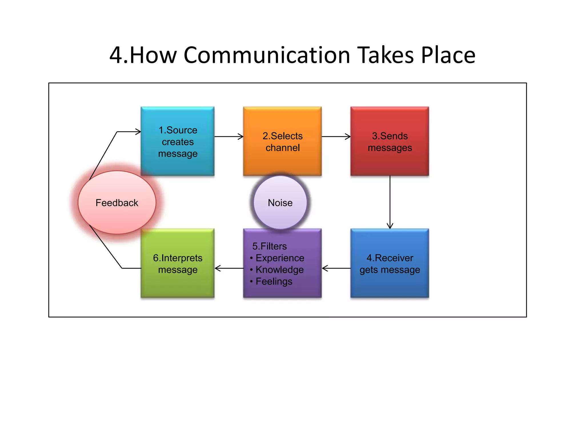 Process of communication | PPTX