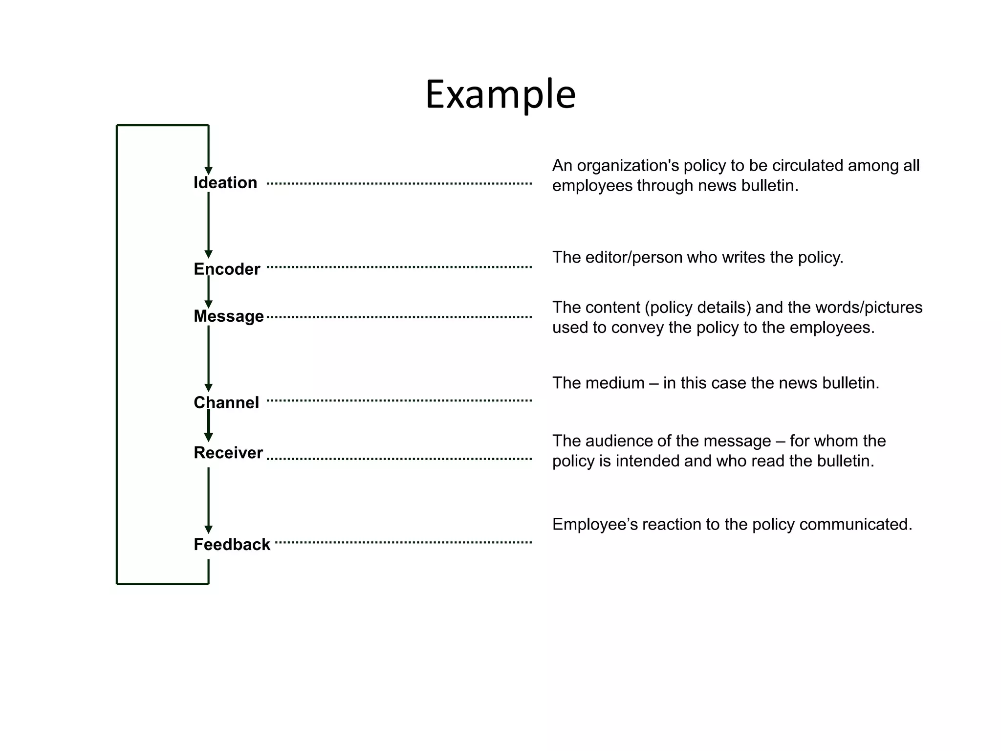 Example
                An organization's policy to be circulated among all
Ideation        employees through news bulletin.



                The editor/person who writes the policy.
Encoder

                The content (policy details) and the words/pictures
Message
                used to convey the policy to the employees.


                The medium – in this case the news bulletin.
Channel

                The audience of the message – for whom the
Receiver        policy is intended and who read the bulletin.


                Employee’s reaction to the policy communicated.
Feedback
 
