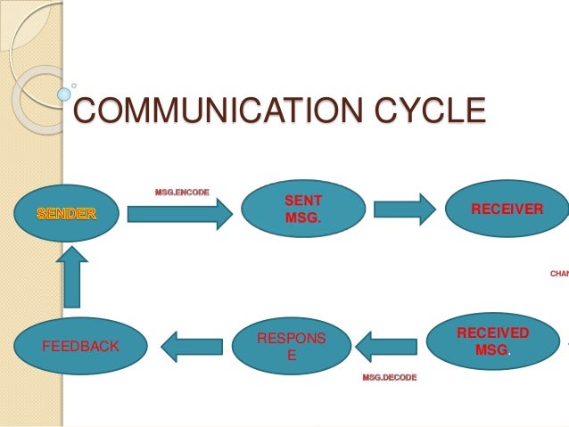 Stages Of Communication Cycle