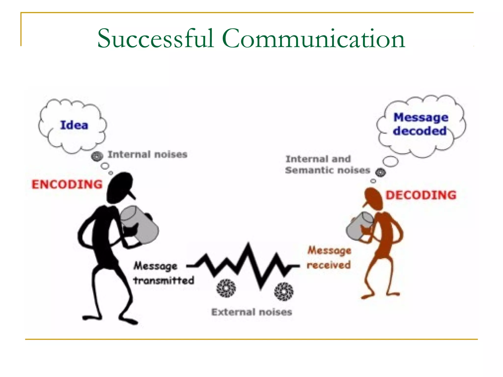 Successful Communication
 