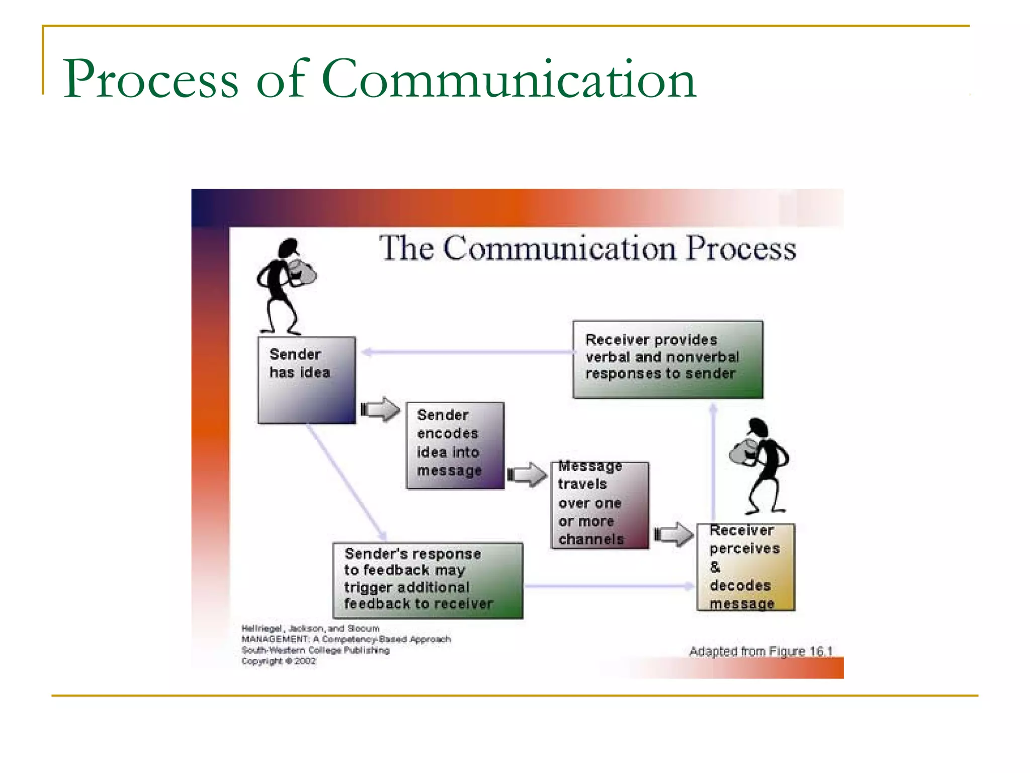 Process of Communication
 