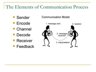 The Elements of Communication Process
 Sender
 Encode
 Channel
 Decode
 Receiver
 Feedback
 