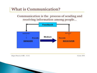 Process of communication | PPT