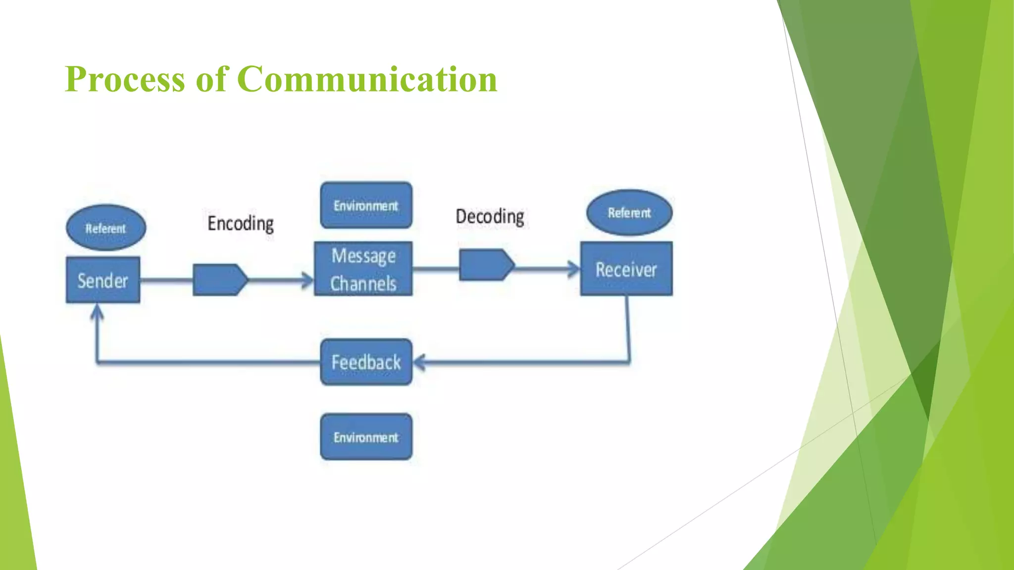 Process of communication | PPTX