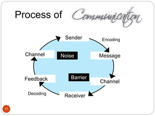 process of communication.ppt