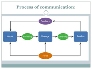 Process of communication:
 