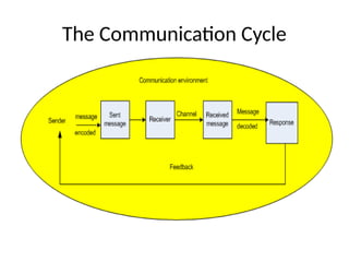 Process of communication - english presentation | PPTX