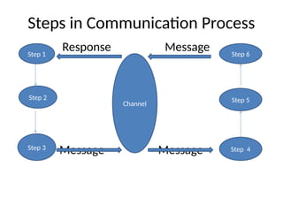 Message Process Step Process of communication - english presentation | PPTX