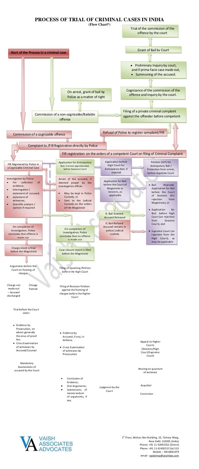 Process of criminal trial in India