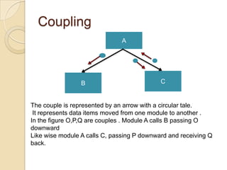 Coupling
                               A




                 B                          C


The couple is represented by an arrow with a circular tale.
 It represents data items moved from one module to another .
In the figure O,P,Q are couples . Module A calls B passing O
downward
Like wise module A calls C, passing P downward and receiving Q
back.
 