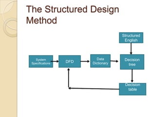 The Structured Design
Method
                                     Structured
                                      English



   System                 Data        Decision
 Specifications   DFD   Dictionary      tree




                                      Decision
                                       table
 
