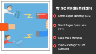 Methods Of Digital Marketing
Search Engine Marketing (SEM)
Search Engine Optimization
(SEO)
Social Media Marketing
Video Marketing (YouTube,
Facebook)
 