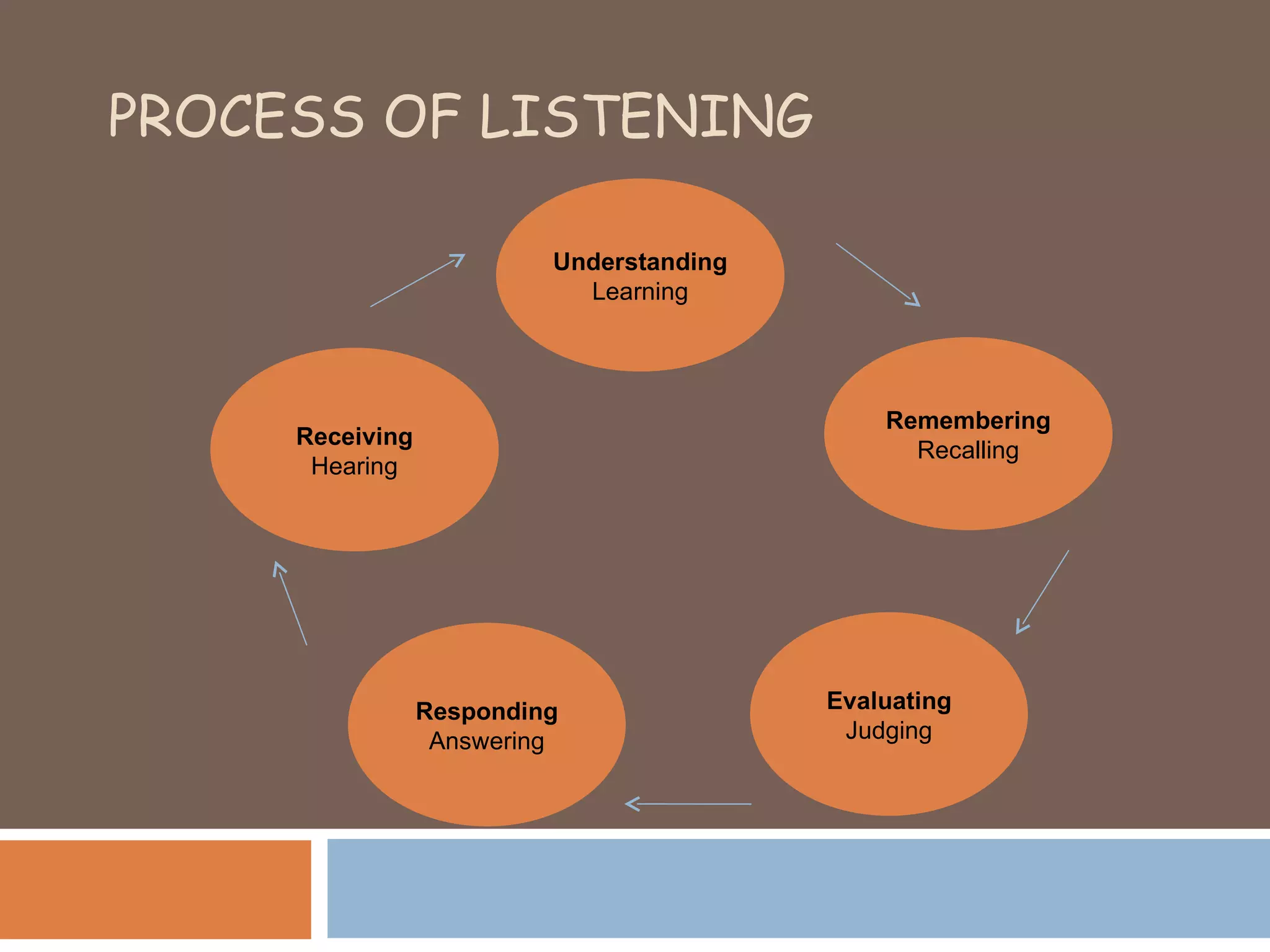 PROCESS OF LISTENING Understanding Learning Remembering Recalling Evaluating Judging Receiving Hearing Responding Answering 